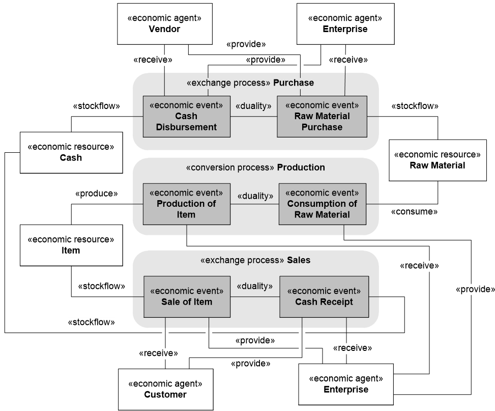 Example of REA model