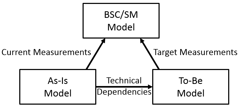 VDML models for BSC SM