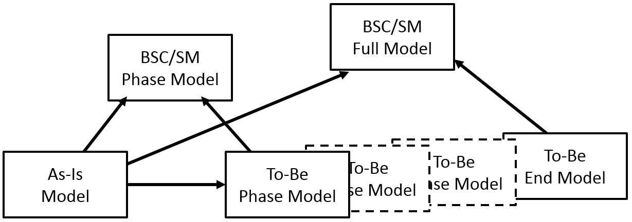 Modeling transformation phases