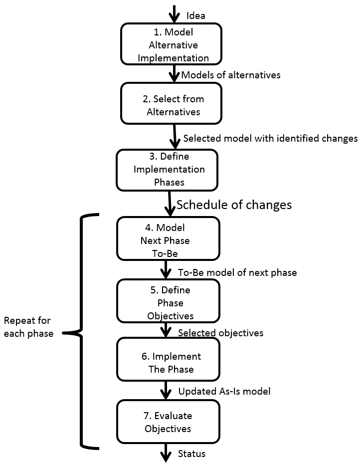 Strategic planning process