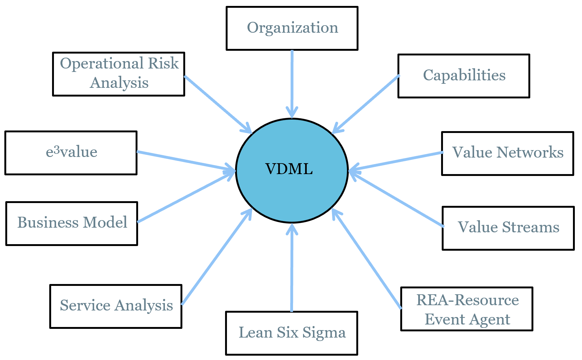 VDML roots
