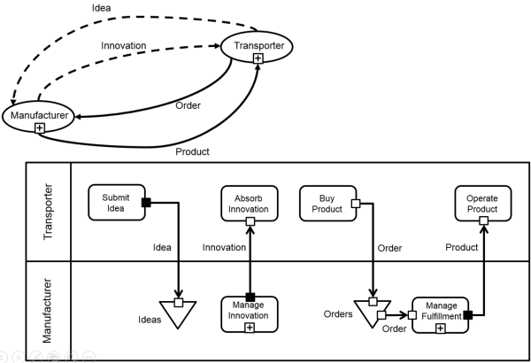 Purpose of VDML