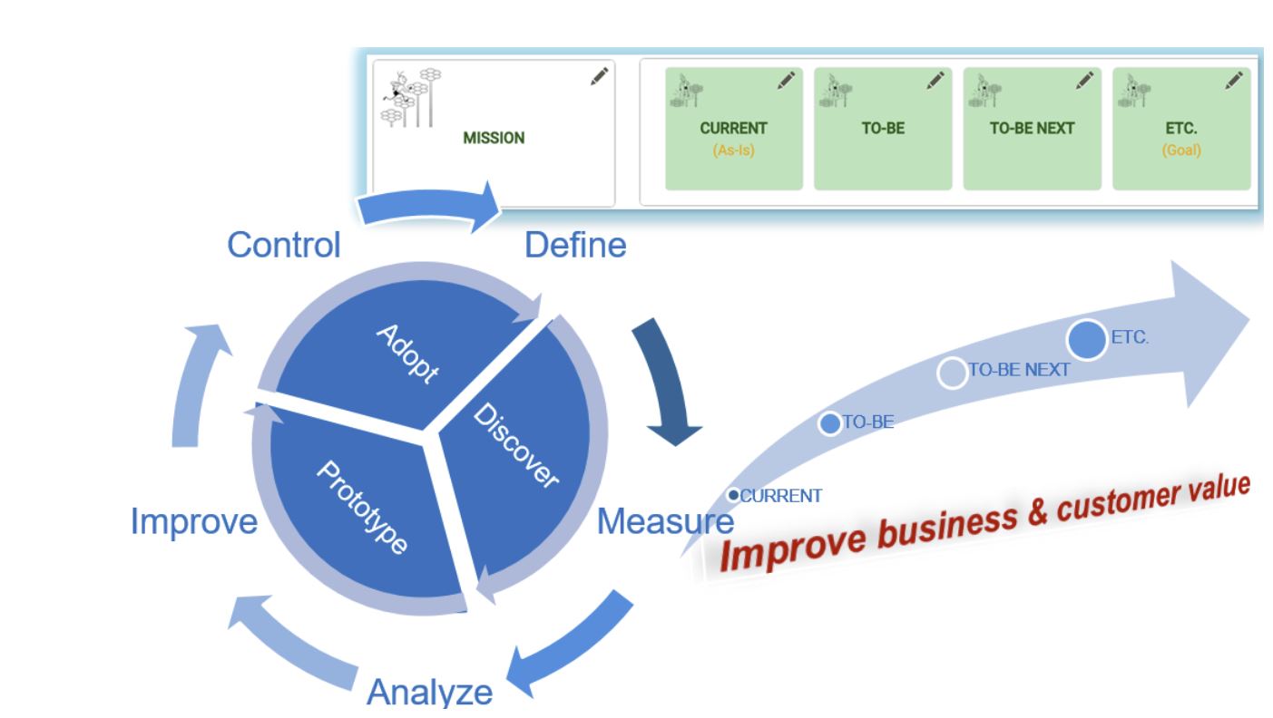 Continuous Business Model Planning