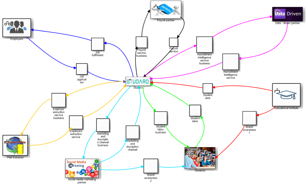 Data driven recruitment design