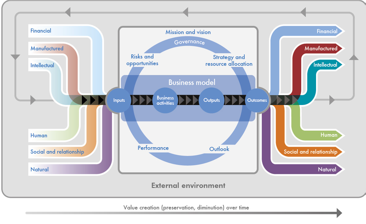 The Value Creation process as envisioned by the Integrated Reporting organization