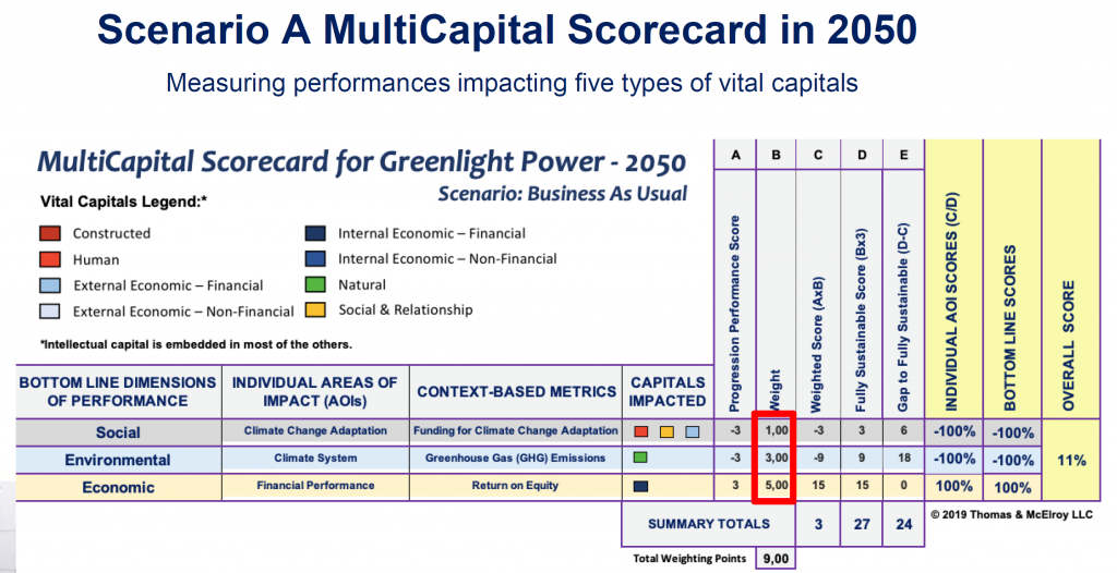 Business Modeling With VMP And The MultiCapital Scorecard: The ...