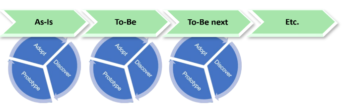 Discover – Prototype – Adopt, over phases