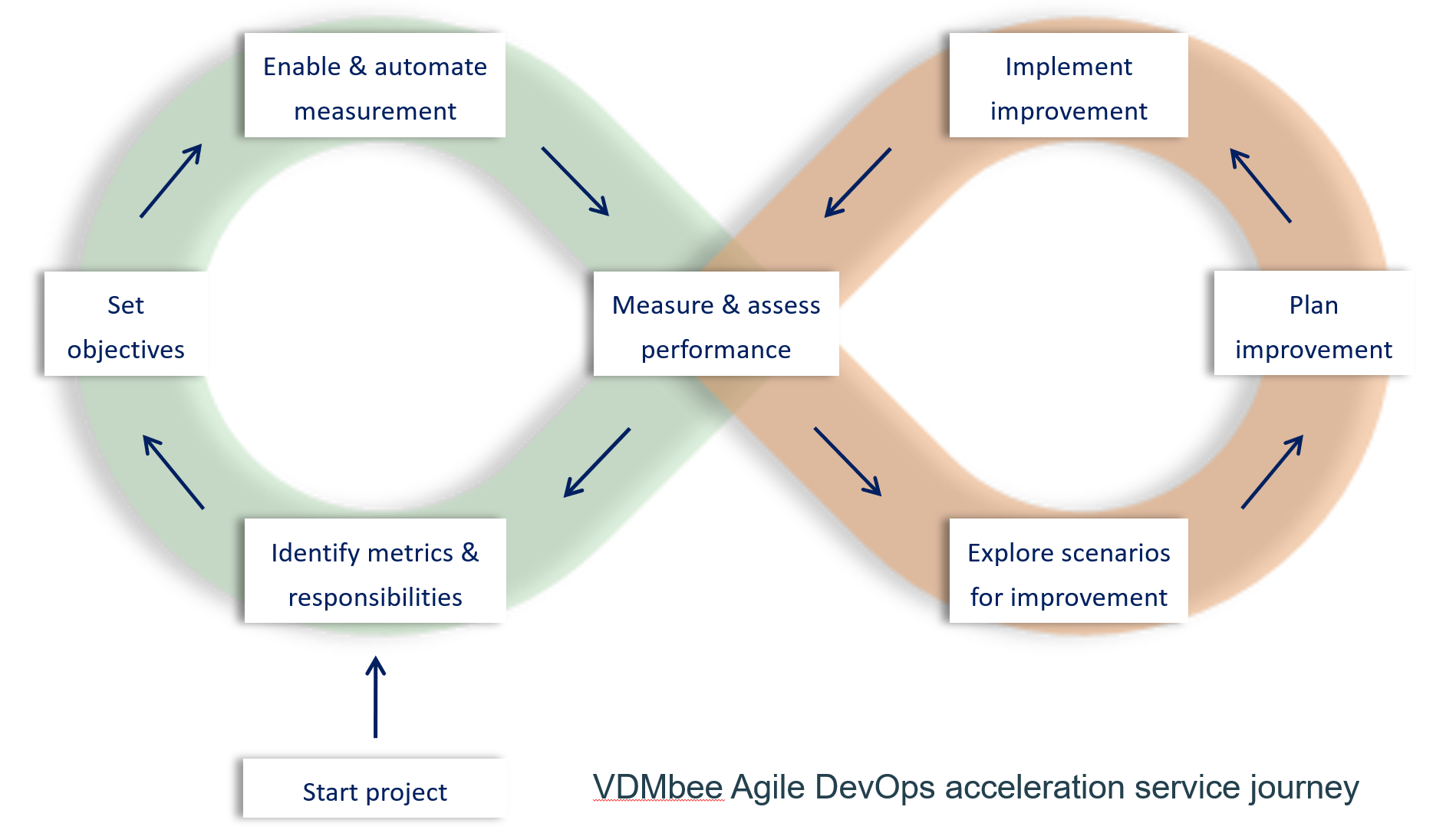 VDMbee Agile DevOps acceleration service journey