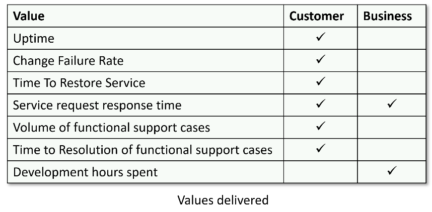VDMbee Agile DevOps values delivered