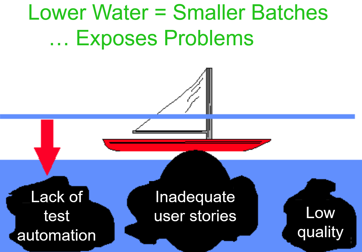 Agile DevOps - Water and rocks analogy