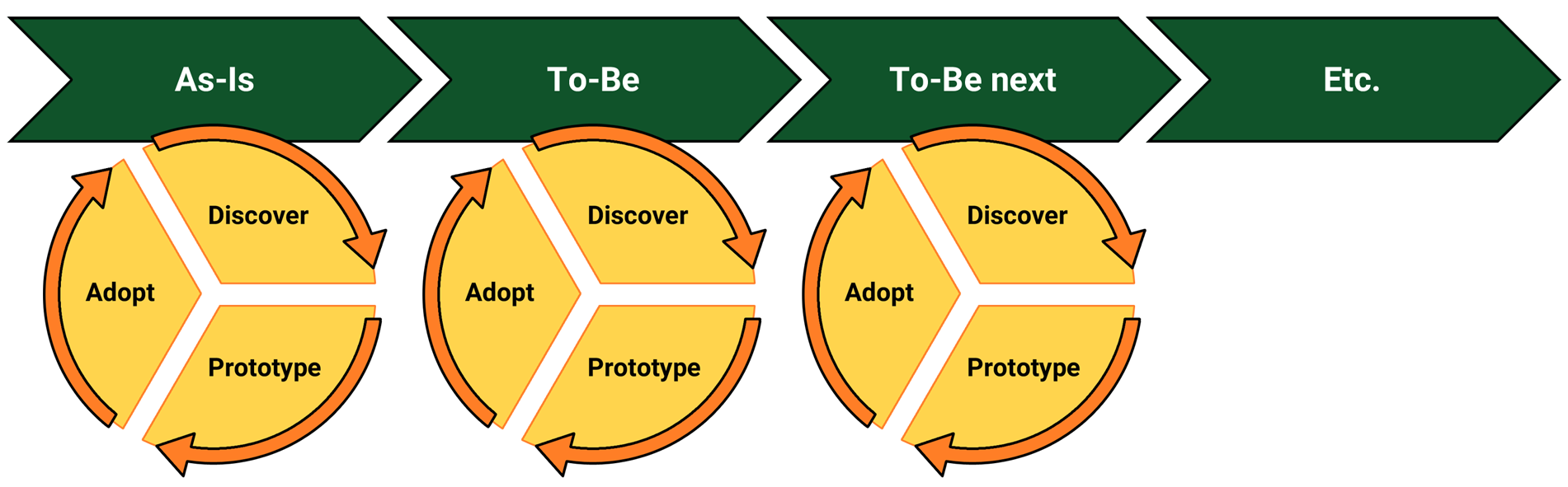 VDMbee CBMP phases ™